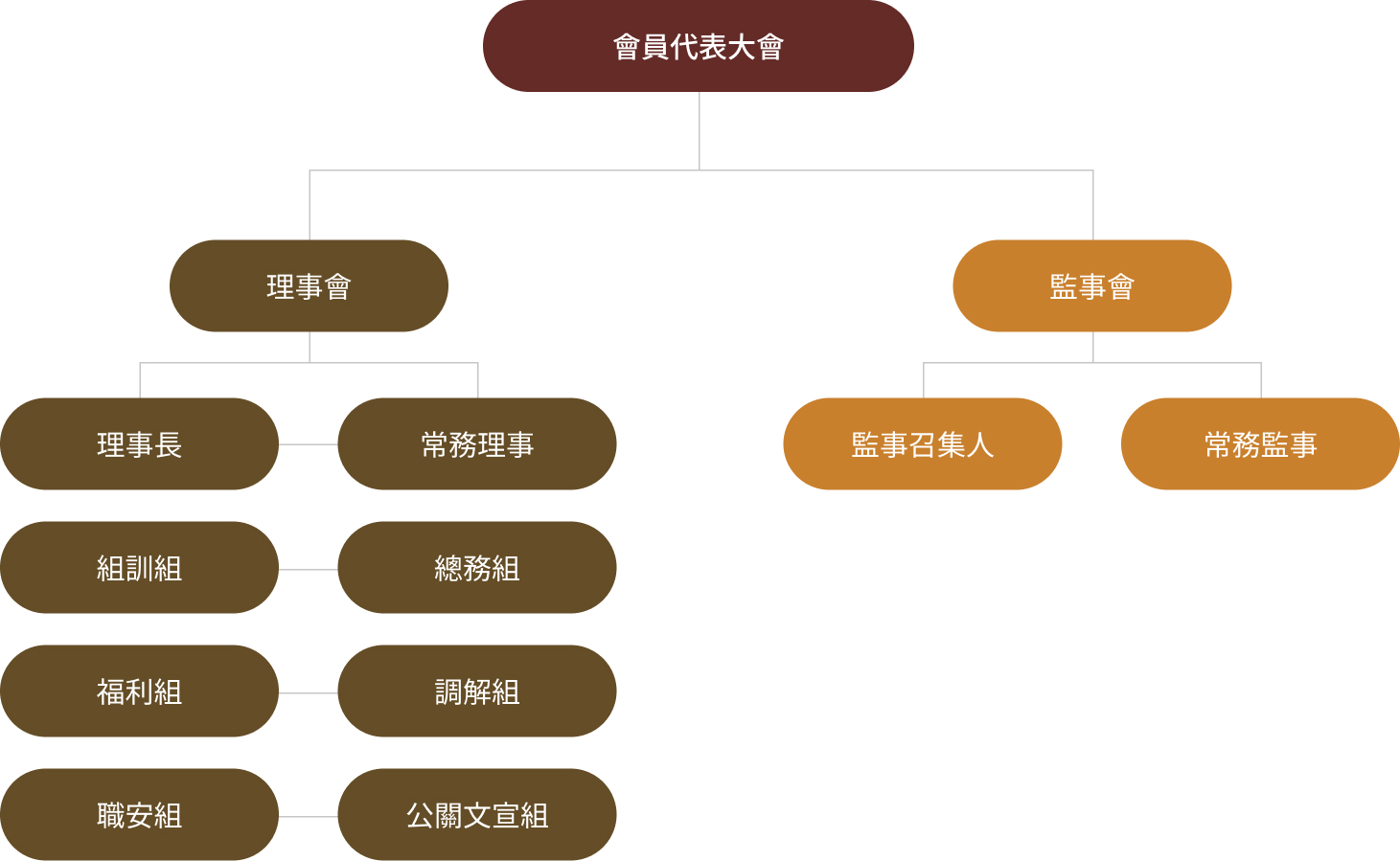 organization chart